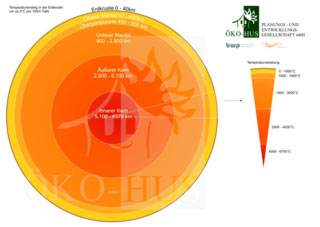 Schaubild Temperaturverteilung in der Erdkruste